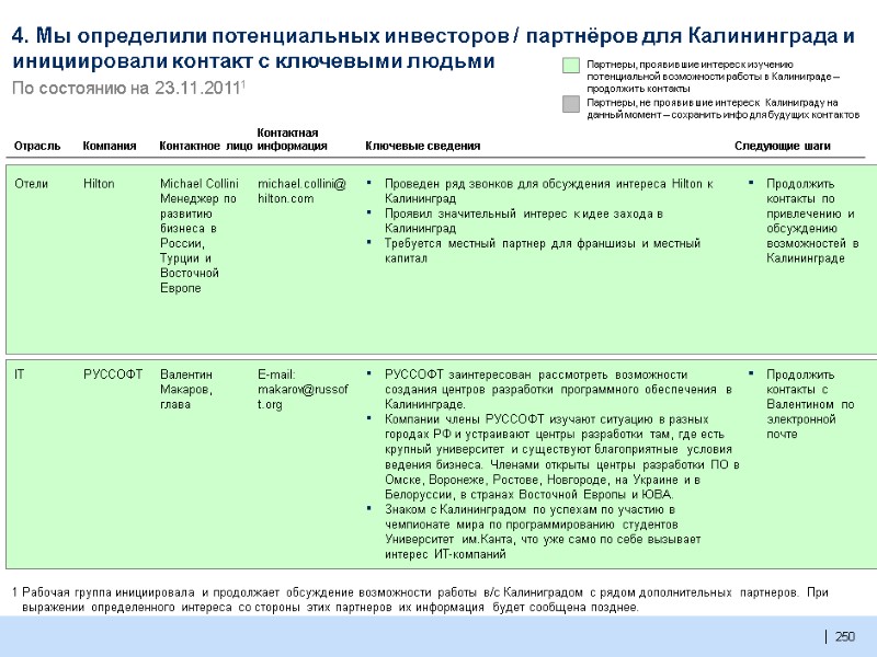 250  4. Мы определили потенциальных инвесторов / партнёров для Калининграда и инициировали контакт